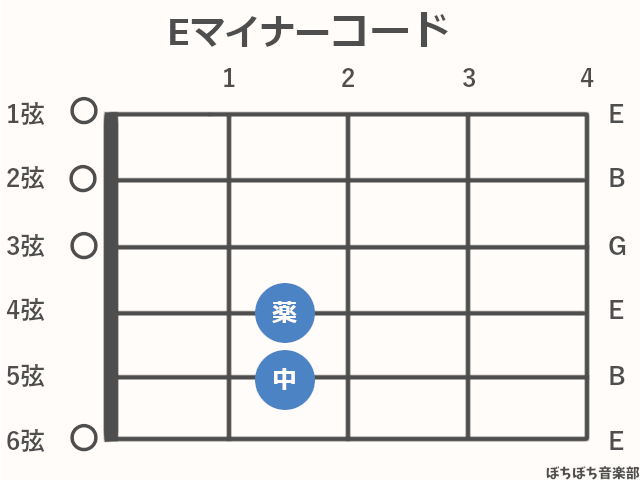 Eマイナーコードの指板図