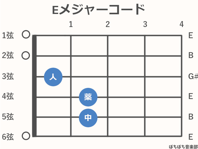 Eメジャーコードの指板図